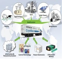 Hitachi Announces 1MW Storage Systems for Renewable Energy