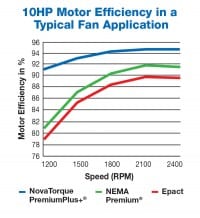 NovaTorque Expands its Ultra Efficient PremiumPlus+&trade; ECPM Motor Line