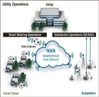 ZigBee is latest to Announce Standards Activity for Smart Grid NANs