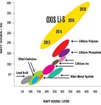 Proinso and OXIS Energy to Collaborate on Solar Energy Storage System