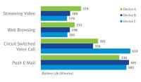 Spirent Launches Automated Battery-Life Measurement System for Mobile Devices