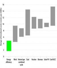 Energy Efficiency up to 3X Cheaper than Traditional Power Sources