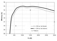 3000W Platinum Front-End Power Supply added by Power-One