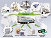 Hitachi and Demansys to Demonstrate Grid-Scale Energy Storage