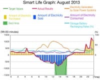 Japanese find HEMS plus PV Reduces Peak Electricity Demand by 42%