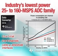 Low-power 25- to 160-MSPS ADCs Save Energy in Industrial Designs