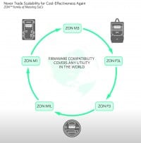 Maxim Metrology Platform Cuts Smart Meter Design Time