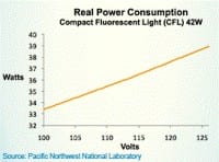 Pilot Project Takes Smart Grid Technology to the Next Level
