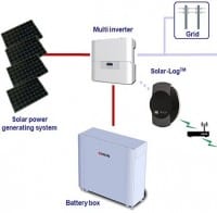 Kyocera, Energetik and Solare Datensysteme team on Energy Storage