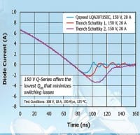 “World’s Fastest” 150V Diodes handle up to 40A