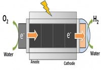 High-Voltage Solar Cell for Water-Splitting Hydrogen Process