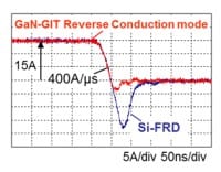GaN Transistors rated for 600V handle up to 15A