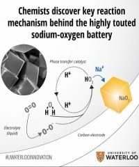 Sodium-Oxygen Battery Insights could lead to Better Li-ions