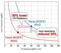 Trench-Type SiC MOSFET has 50% Lower On-Resistance