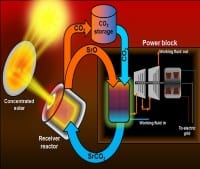 Innovative Thermochemical Energy Storage Technology