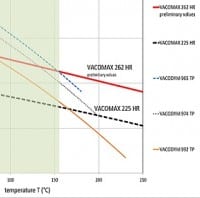 High Energy Density Rare-Earth Permanent Magnet Alloy
