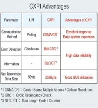 First CXPI-Compatible Transceiver IC for Vehicle Communications