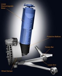 Electromagnetic Active Automotive Suspension System