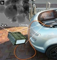 Novel Synthesis Method opens up possibilities for using Li-ion Batteries