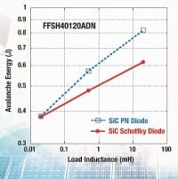 1200V SiC Diode for Rugged High-Frequency Inverters