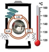 White Graphene enables Combined Li-ion Electrolyte and Separator