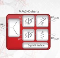 MPAC-Doherty devices Support GaN PA Frequencies