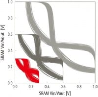 Mie Fujitsu and CSEM partner on Sub-Threshold Technology for IoT