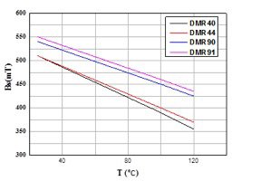 DMR 91  MnZn Ferrite Material with High Flux Density and Low Power Loss for Power Applications