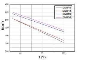 DMR 91  MnZn Ferrite Material with High Flux Density and Low Power Loss for Power Applications