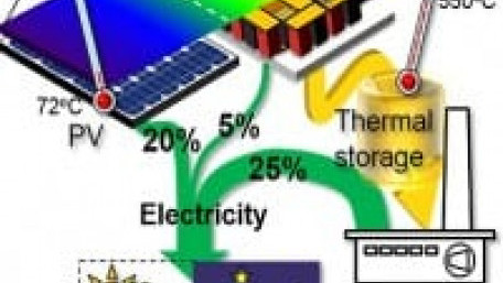 Harvesting the ‘Full Spectrum’ of Solar Energy