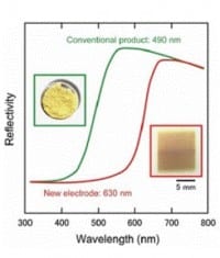 Toward Commercial Development of Artificial Photosynthesis