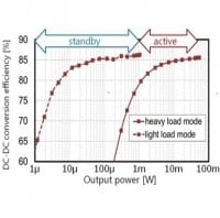 Ultra-Wide-Load-Range Digital DC-DC for IoT