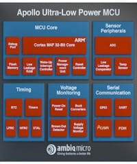 Wearables and IoT Platform Offers Under 10 microA/MHz