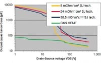 Choice between Si, SiC and GaN Growing in Complexity