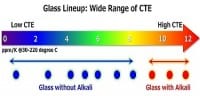 Innovative Glass Substrates for Semiconductor Packaging