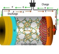 Garnets may lead to Better Li-ion Batteries