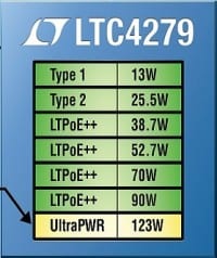 PoE IC Delivers 123W over 1Gbps CAT5e Cable
