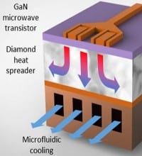 &pound;4.3 Million for GaN-on-Diamond Microwave Power