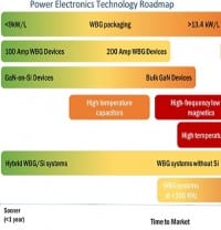 Power Electronics Technology Roadmap from PEIC