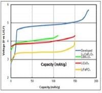 High Energy Density for All-Solid Lithium-Ion Batteries