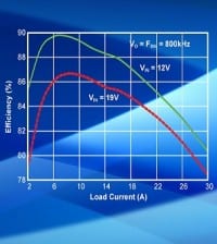 60A DrMOS Power Module is 5mm-Square
