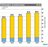 Utility Efficiency Investments Continue at Record Levels
