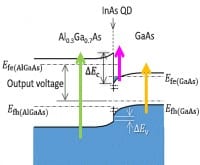 Solar Cell with Over 50% Energy-Conversion Efficiency