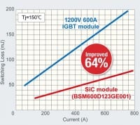 Rohm Expands its Full SiC Power Module Lineup