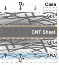 Ultra-High Capacity Li-Air Batteries Using CNT Sheet Air Electrodes