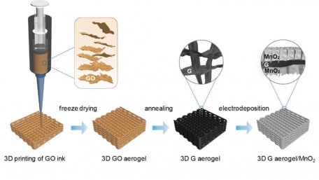 3D-Printed Supercapacitor Electrode Breaks Records in Lab Tests