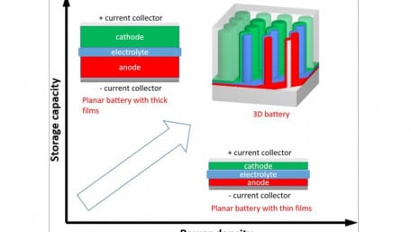 High Aspect Ratio ALD Enables 3D Thin-Film Batteries