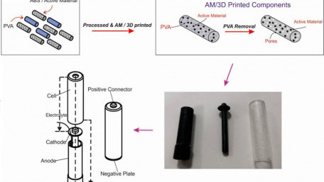 Fully 3D-Printed Battery Proof-of-Concept Developed