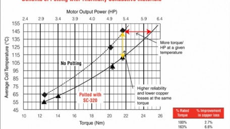 How Proper Applications of Thermally Conductive Materials  will Improve Motor Power Density