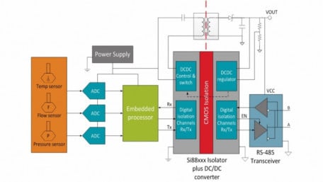 Effective Design Techniques for Signal and Power Supply Isolation